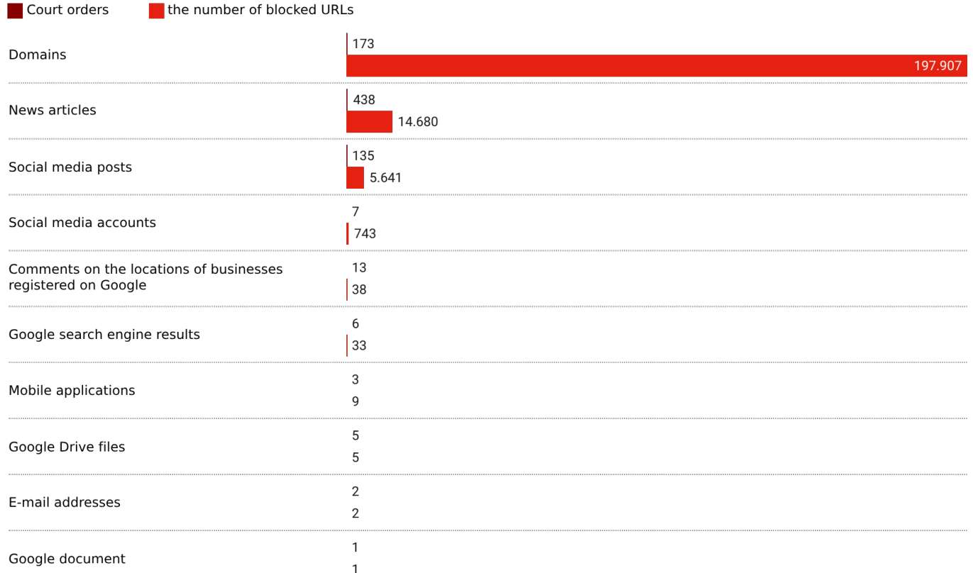 GRAPHIC 1 DISTRIBUTION BY TYPE OF CONTENT
