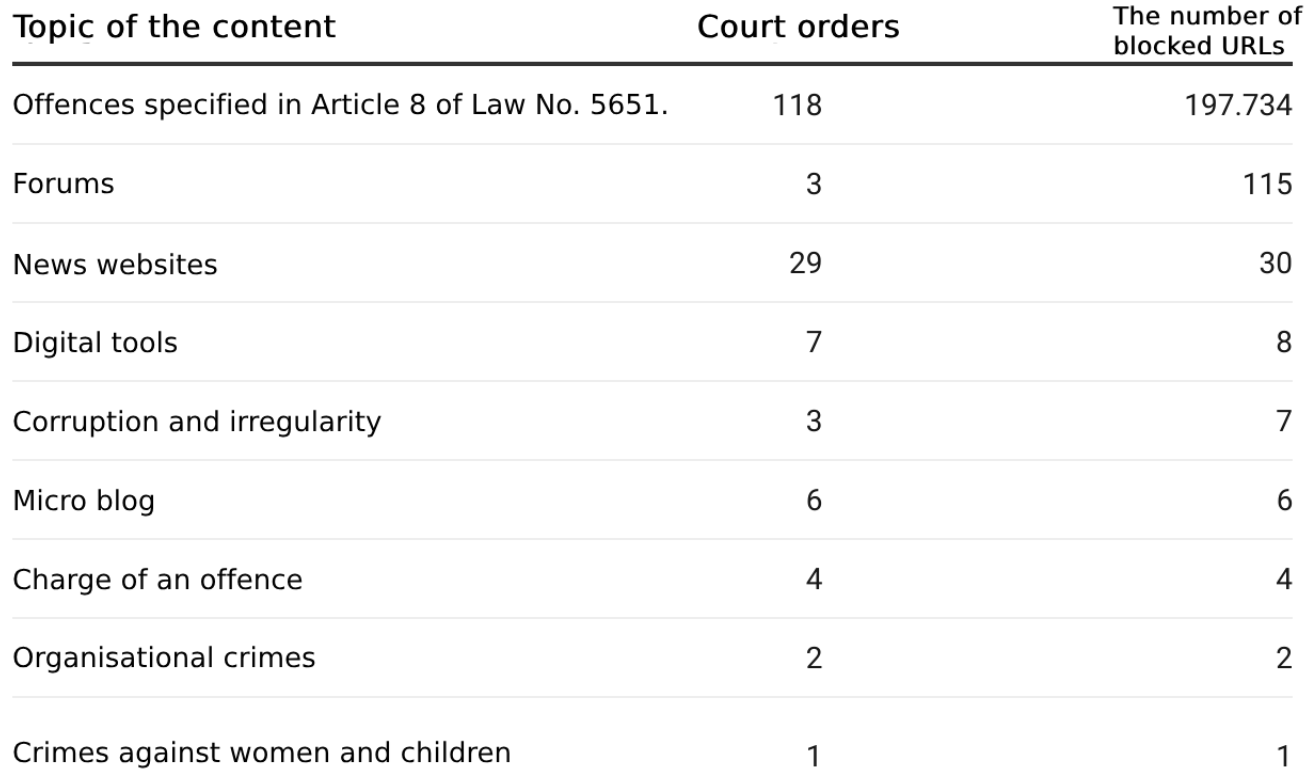 GRAPHIC 4 BASIC BREAKDOWN OF DOMAIN ACCESS BANS ACCORDING TO THE ISSUES THEY ADDRESS