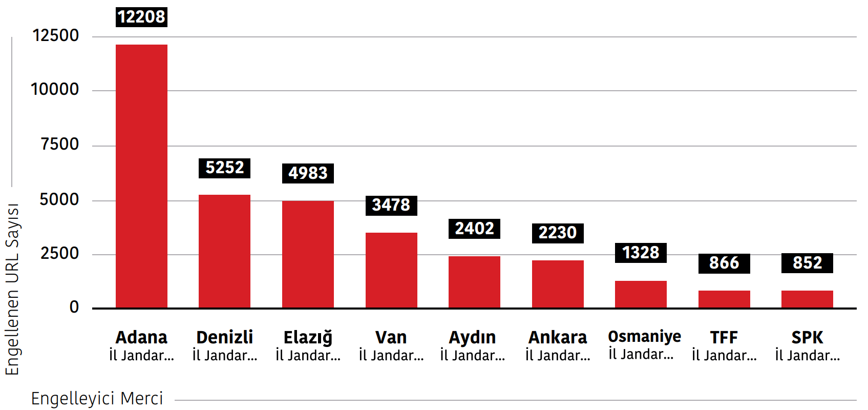 GÖRSEL 2 Engelleyen mercilere göre dağılım