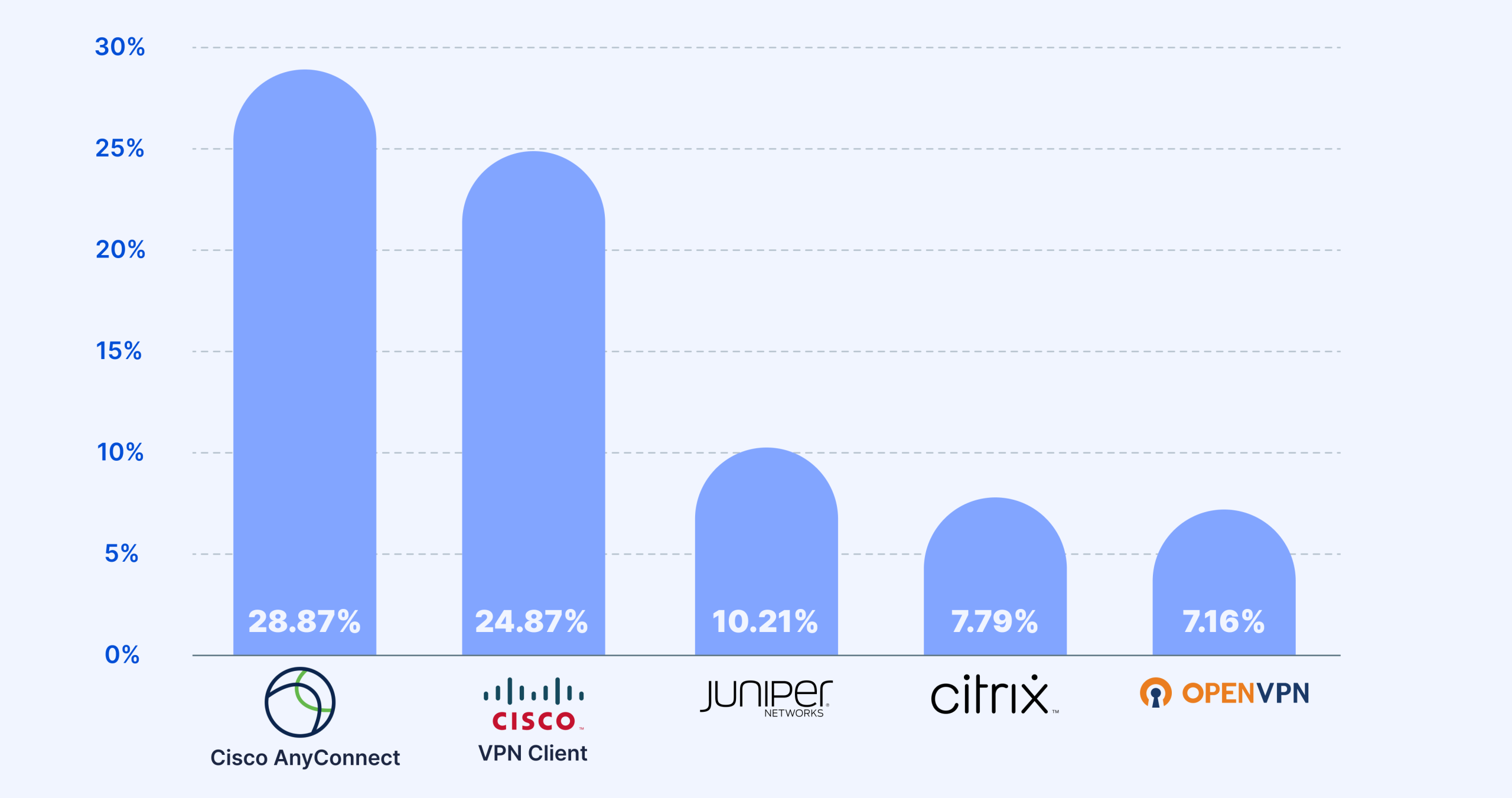 en cok kullanilan vpn servisleri