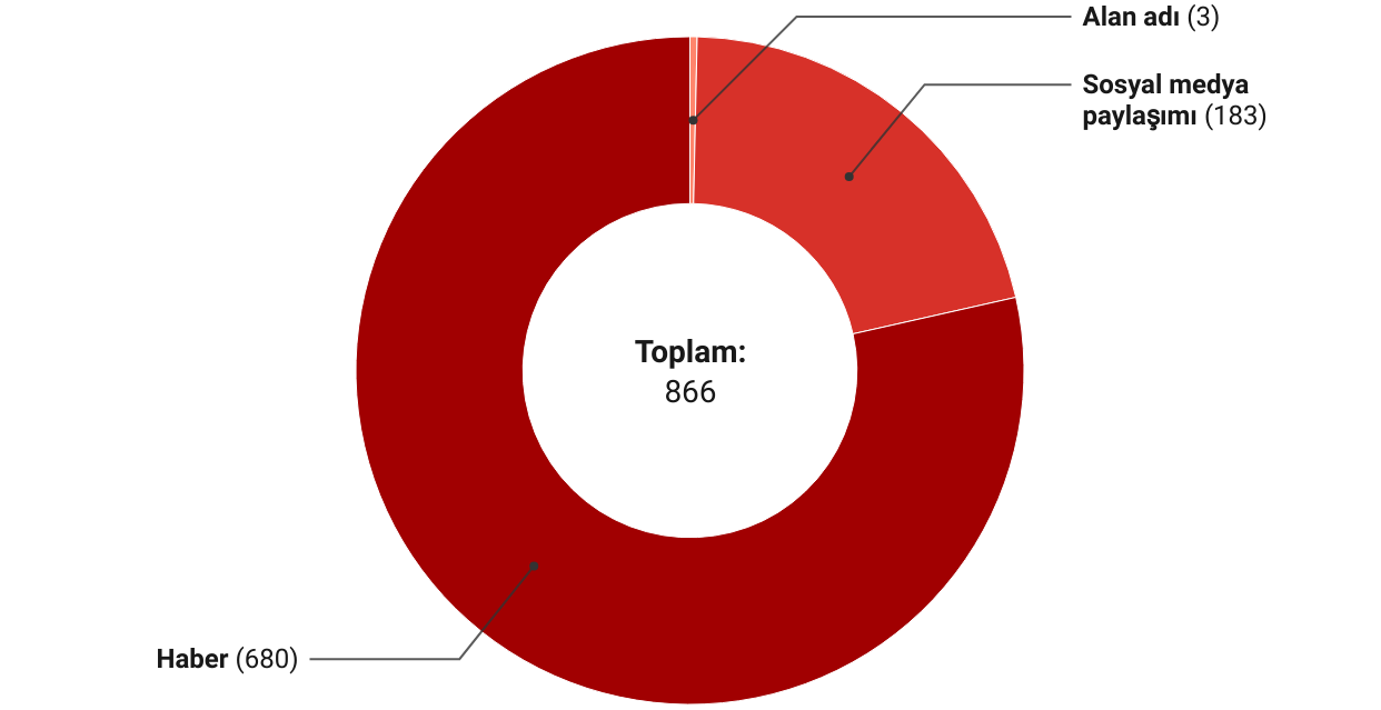 subat ayinda kac haber ve sosyal medya paylasimina erisim engeli getirildigini gosteren grafik